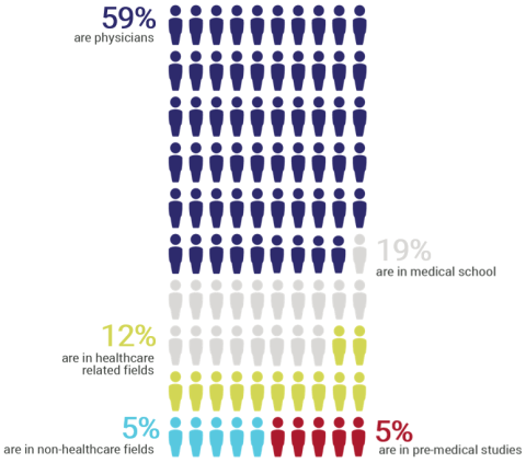 Depicted is an infographic that notes where our former MHIF cardiovascular clinical research interns are now. Physician (59%), Med School (19%), Heath care related (12%), Premed (5%), not health care (5%)